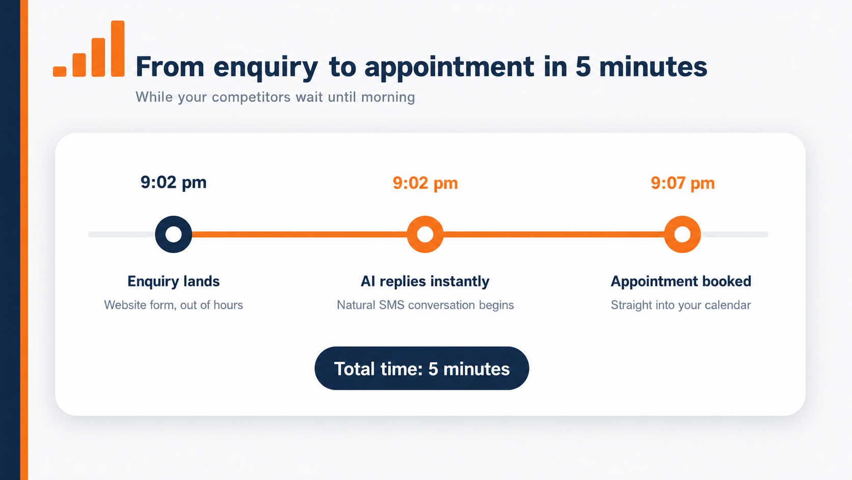 Speed to lead: enquiry answered and appointment booked within minutes